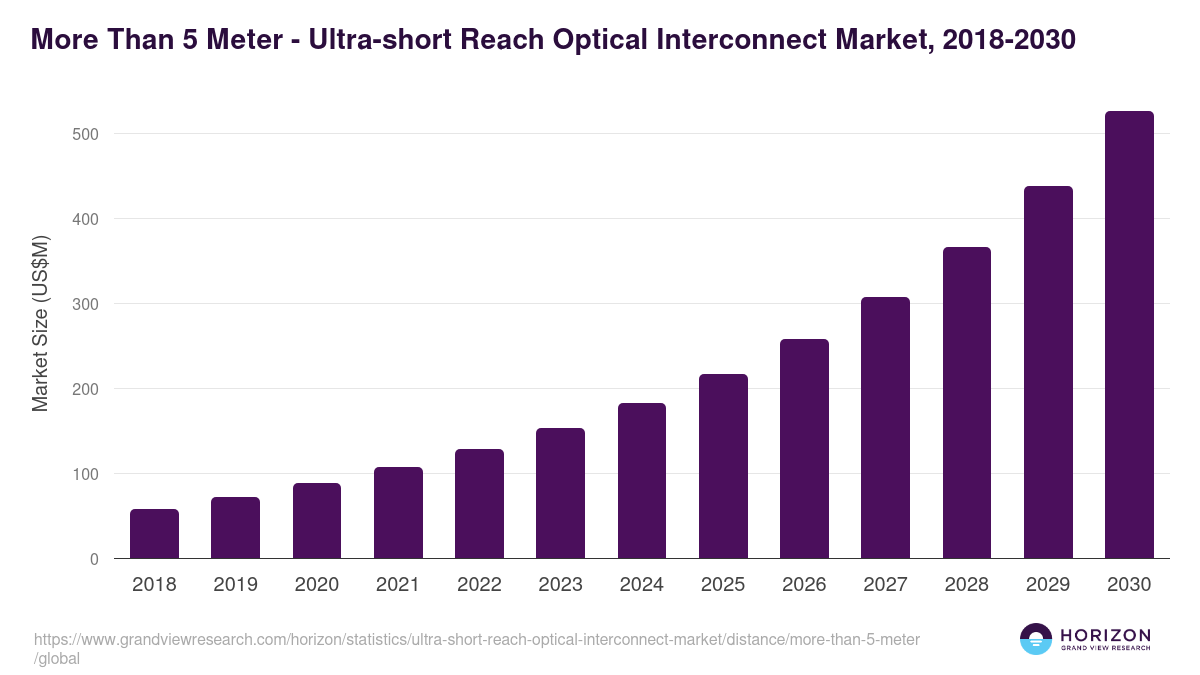 More Than 5 Meter - Ultra-short Reach Optical Interconnect Market, 2018-2030 (US$M)