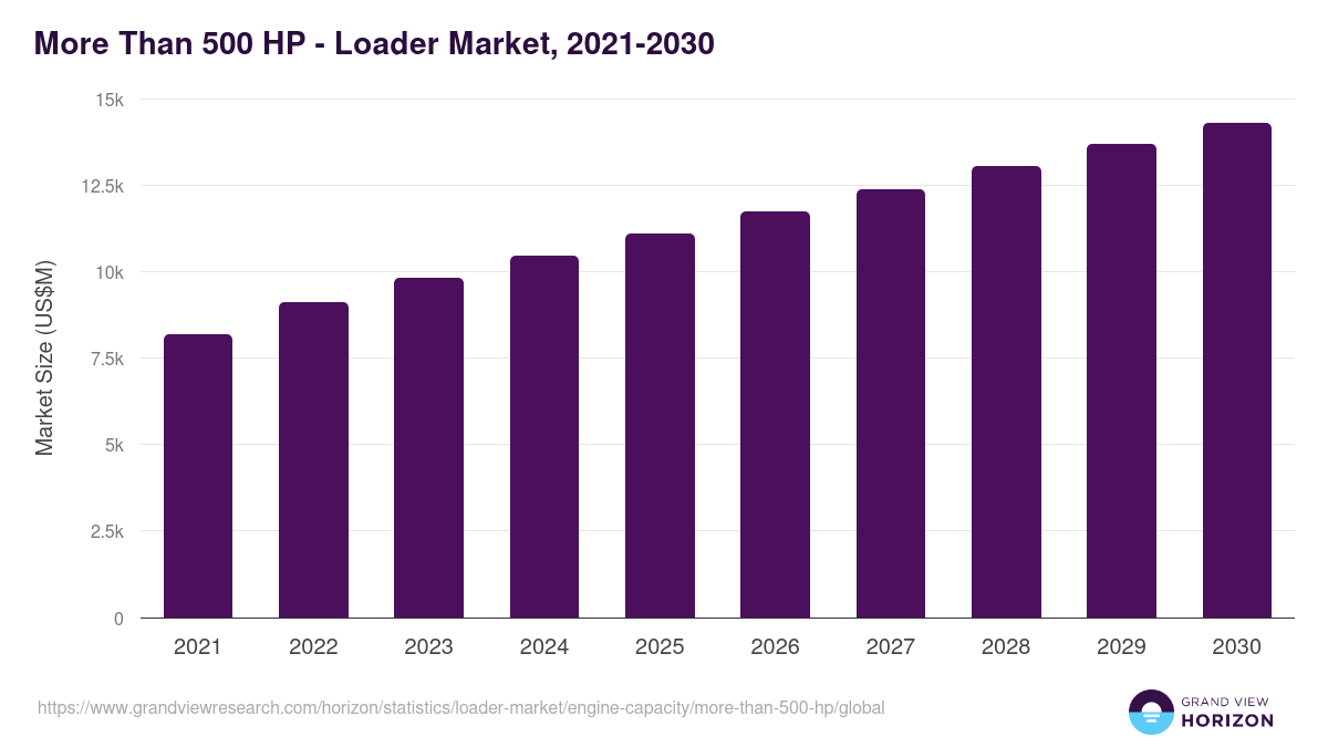 More Than 500 HP - Loader Market Statistics, 2018-2030 (US$M)