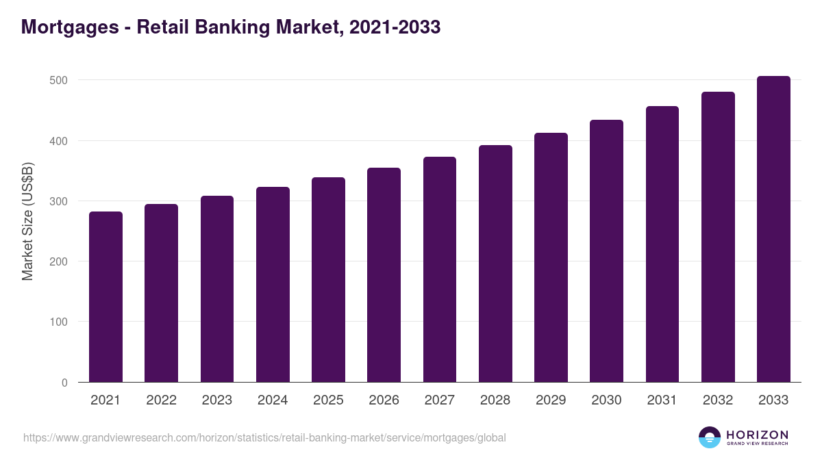 Mortgages - Retail Banking Market, 2021-2033 (US$B)
