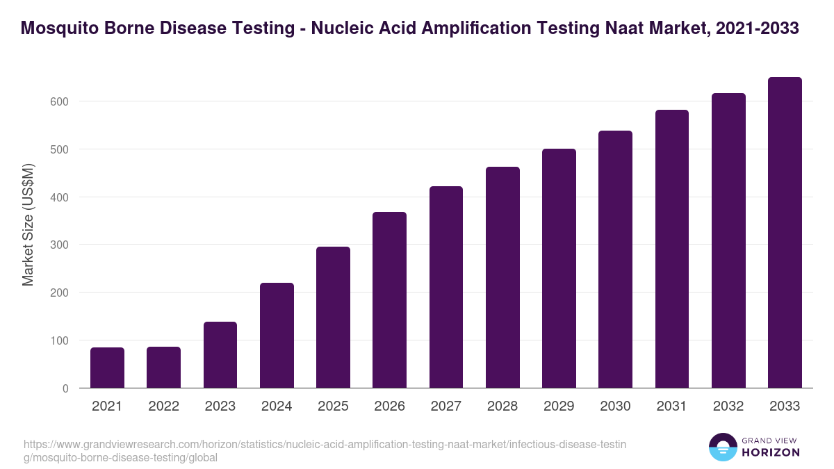 Mosquito Borne Disease Testing - Nucleic Acid Amplification Testing Naat Market, 2021-2033 (US$M)