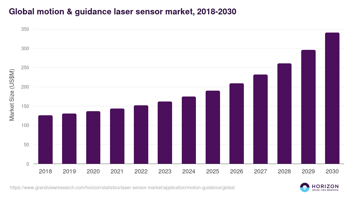 Global motion & guidance laser sensor market statistics, 2018-2030 (US$M)