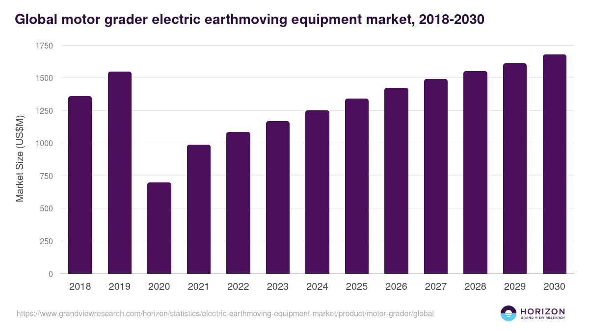 Global motor grader electric earthmoving equipment market statistics, 2018-2030 (US$M)