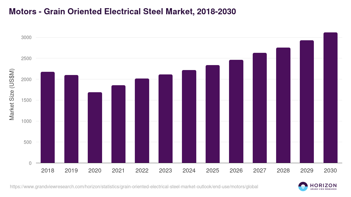 Motors - Grain Oriented Electrical Steel Market Statistics, 2018-2030 (US$M)