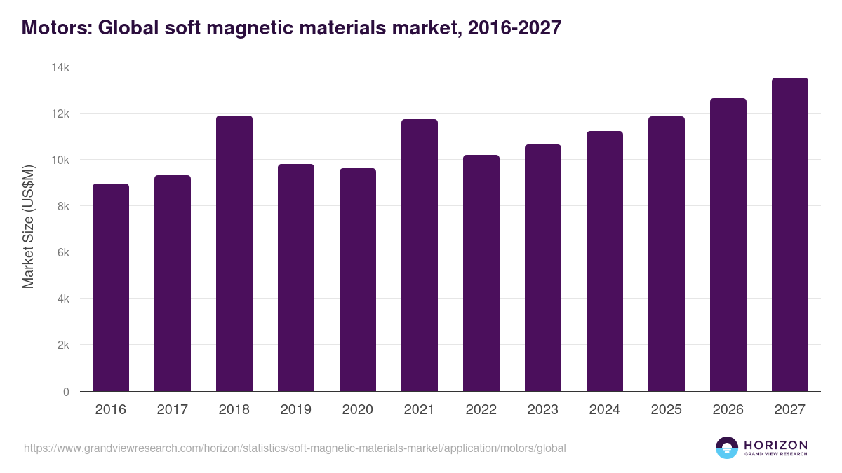 Motors: Global soft magnetic materials market statistics, 2016-2027 (US$M)