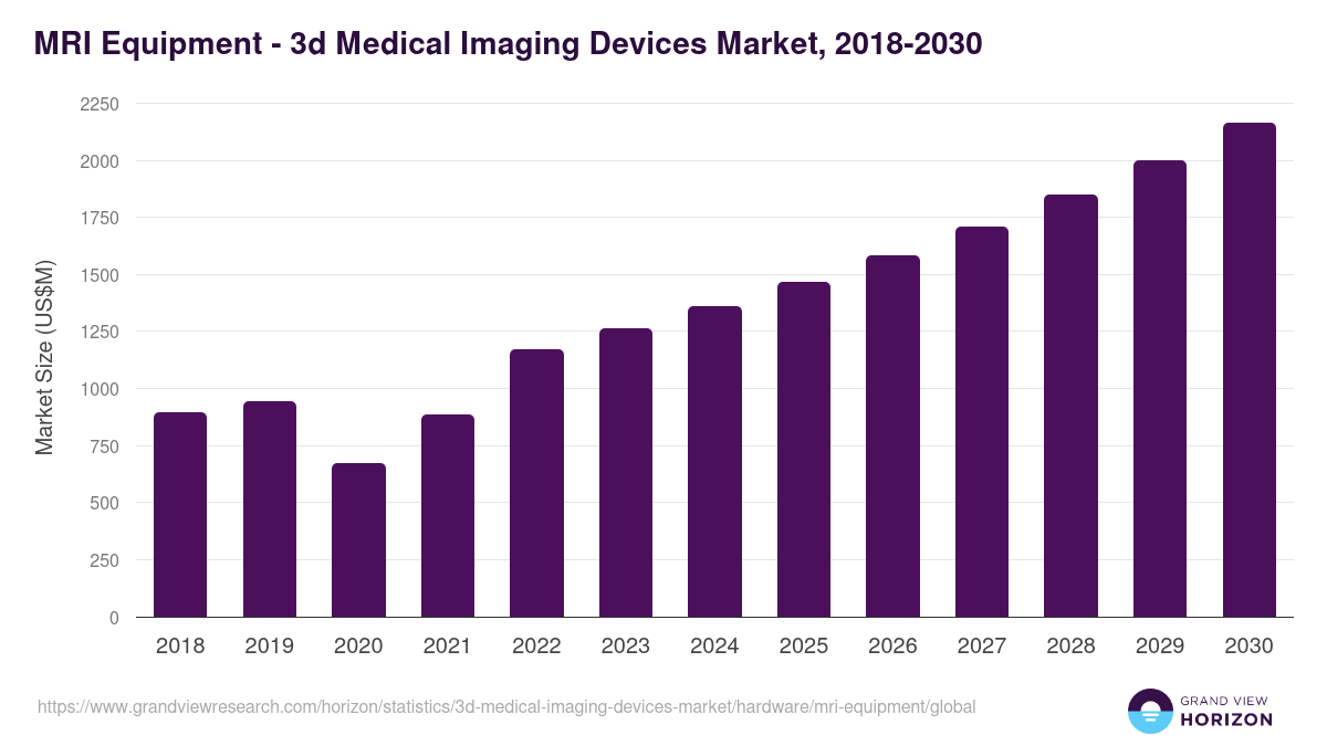 MRI Equipment - 3d Medical Imaging Devices Market Statistics, 2018-2030 (US$M)