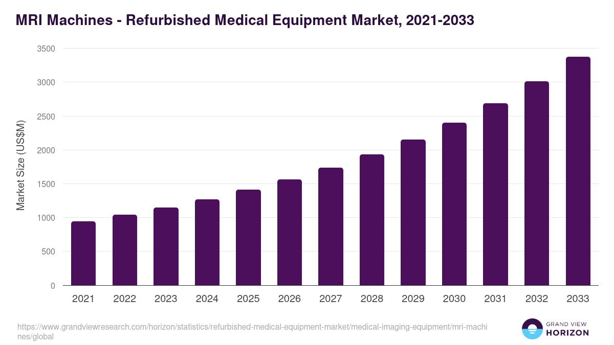 MRI Machines - Refurbished Medical Equipment Market, 2021-2033 (US$M)