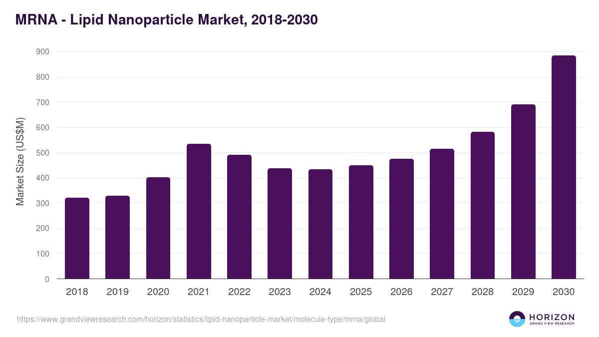 MRNA - Lipid Nanoparticle Market, 2018-2030 (US$M)