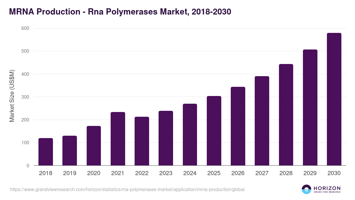 MRNA Production - Rna Polymerases Market, 2018-2030 (US$M)