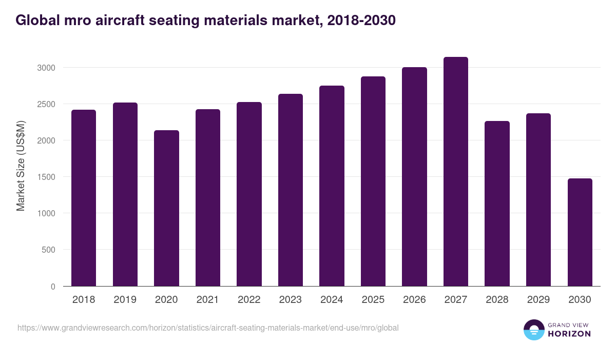 Global mro aircraft seating materials market statistics, 2018-2030 (US$M)