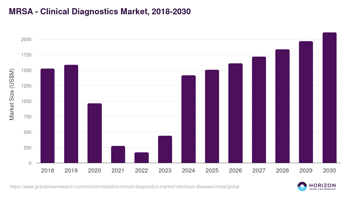 MRSA - Clinical Diagnostics Market, 2018-2030 (US$M)