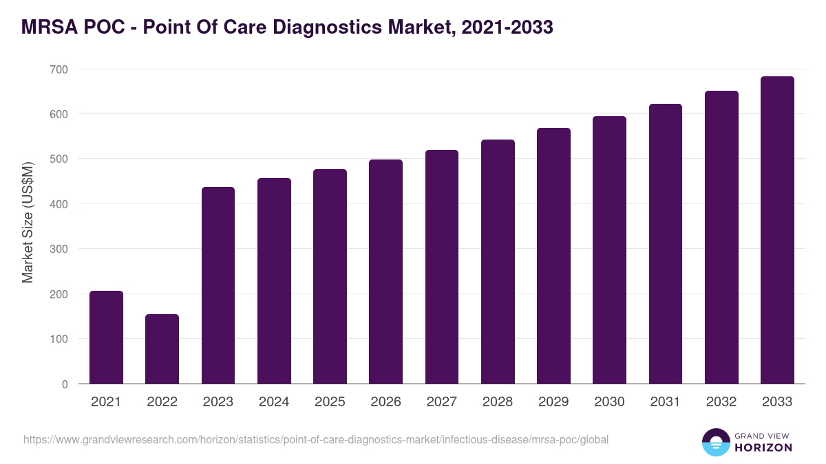 MRSA POC - Point Of Care Diagnostics Market, 2021-2033 (US$M)
