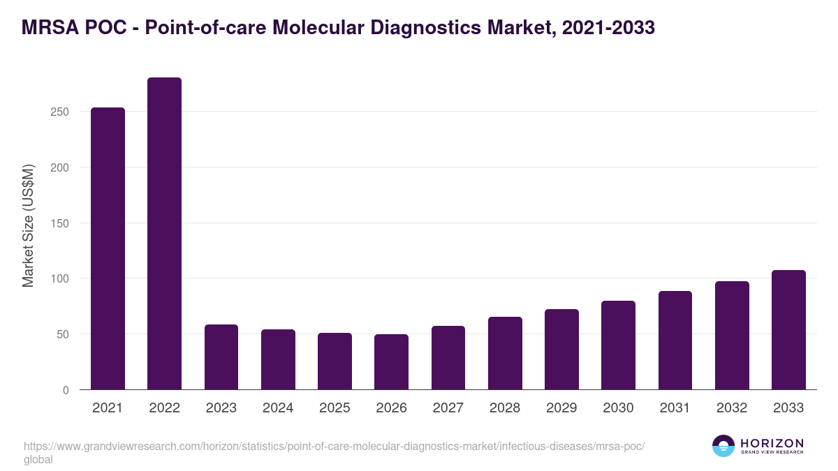 MRSA POC - Point-of-care Molecular Diagnostics Market, 2021-2033 (US$M)