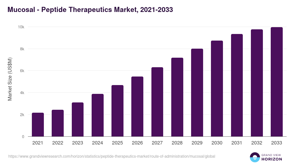 Mucosal - Peptide Therapeutics Market, 2021-2033 (US$M)