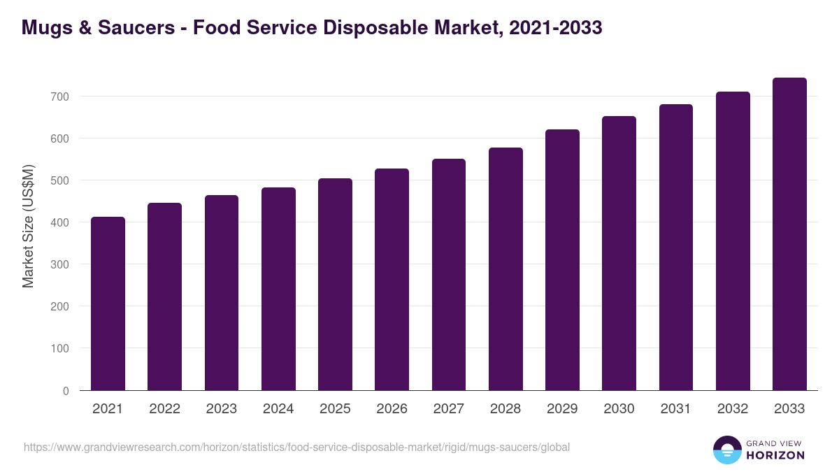 Mugs & Saucers - Food Service Disposable Market Statistics, 2021-2033 (US$M)