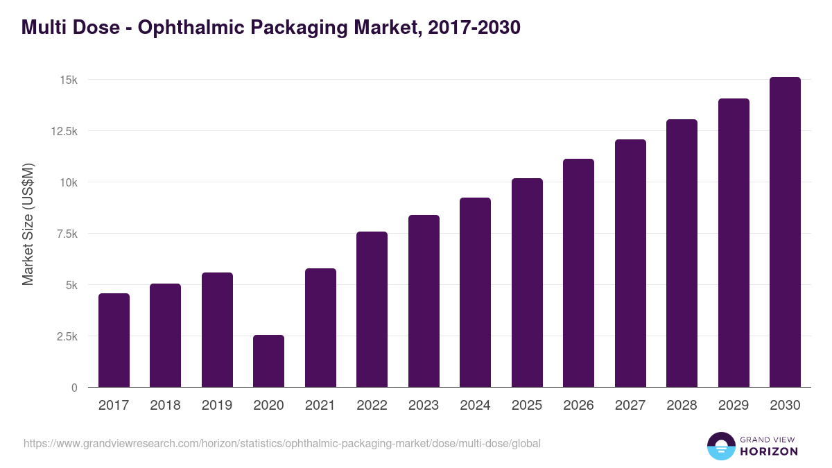 Multi Dose - Ophthalmic Packaging Market, 2018-2030 (US$M)