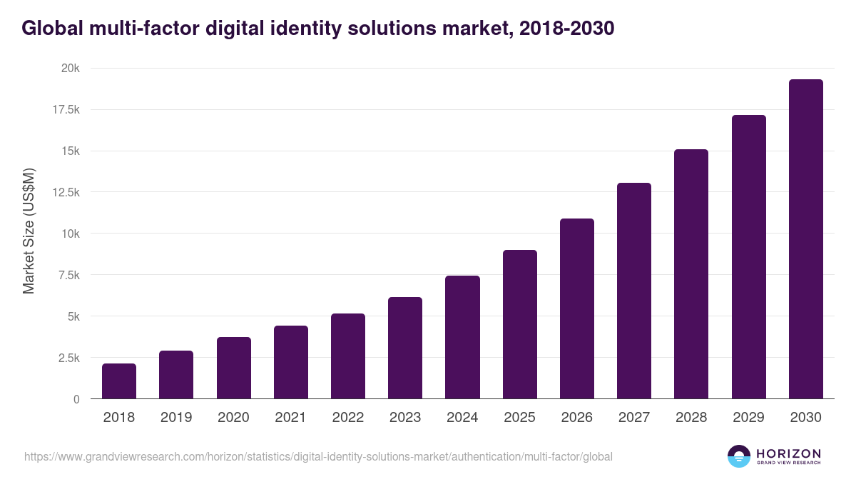 Multi-factor - Digital Identity Solutions Market, 2021-2033 (US$M)