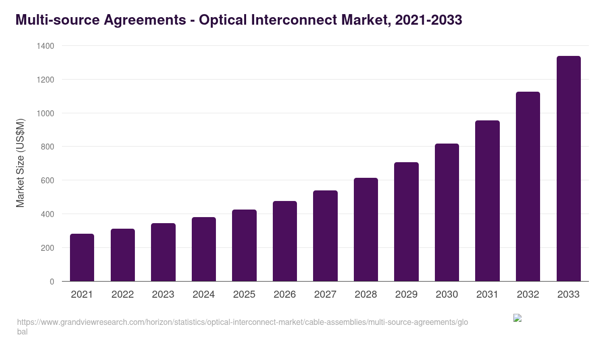 Multi-source Agreements - Optical Interconnect Market, 2021-2033 (US$M)