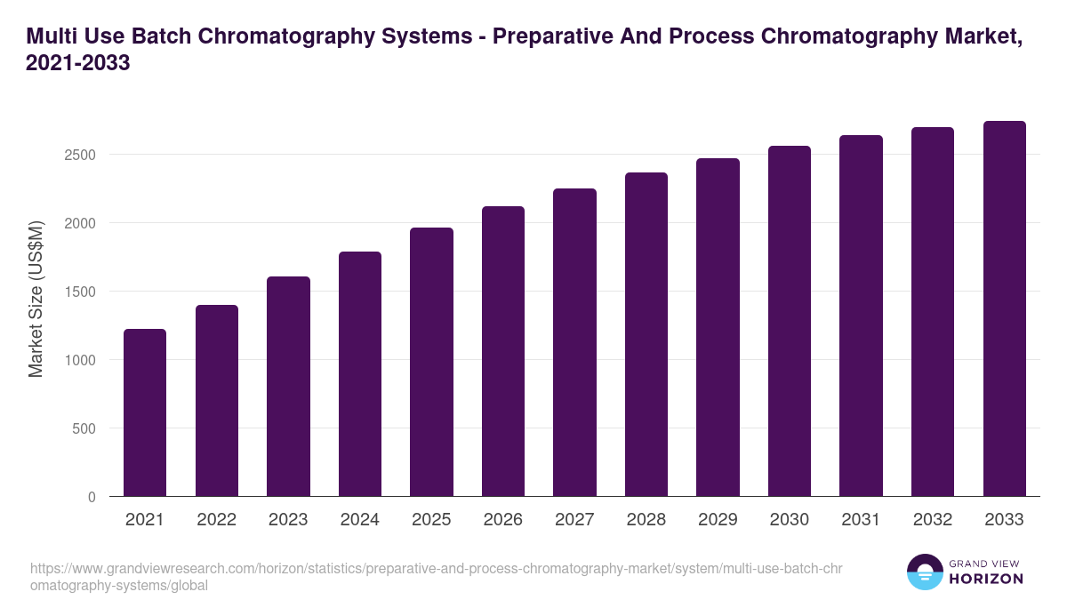 Multi Use Batch Chromatography Systems - Preparative And Process Chromatography Market, 2021-2033 (US$M)