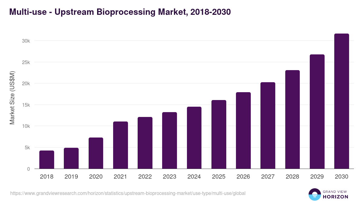 Multi-use - Upstream Bioprocessing Market, 2018-2030 (US$M)