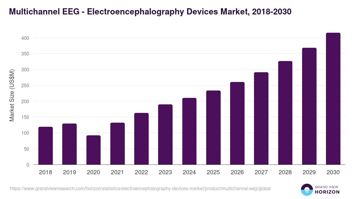 Multichannel EEG - Electroencephalography Devices Market Statistics, 2018-2030 (US$M)