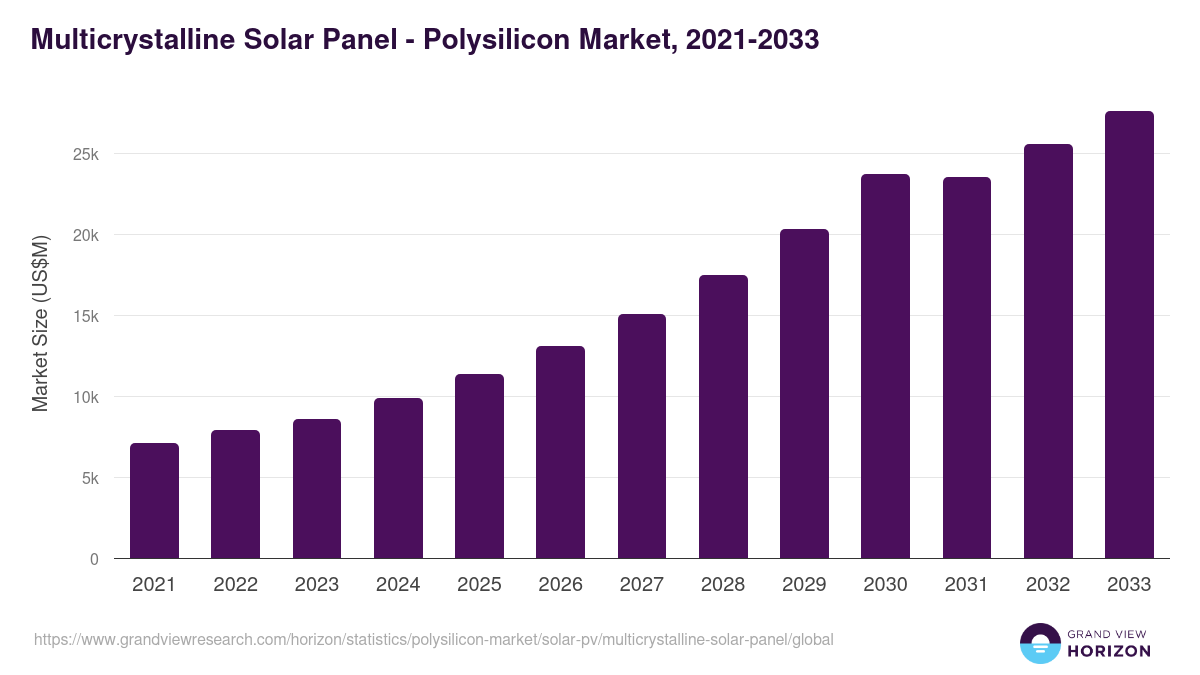 Multicrystalline Solar Panel - Polysilicon Market, 2021-2033 (US$M)