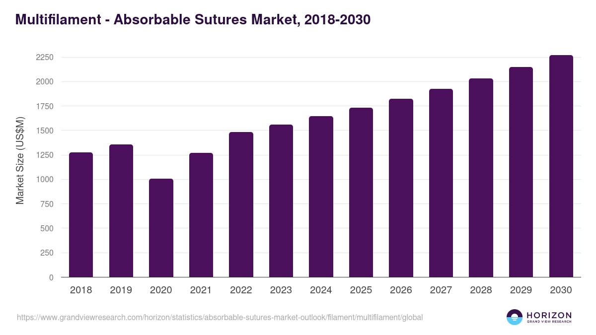 Multifilament - Absorbable Sutures Market Statistics, 2018-2030 (US$M)