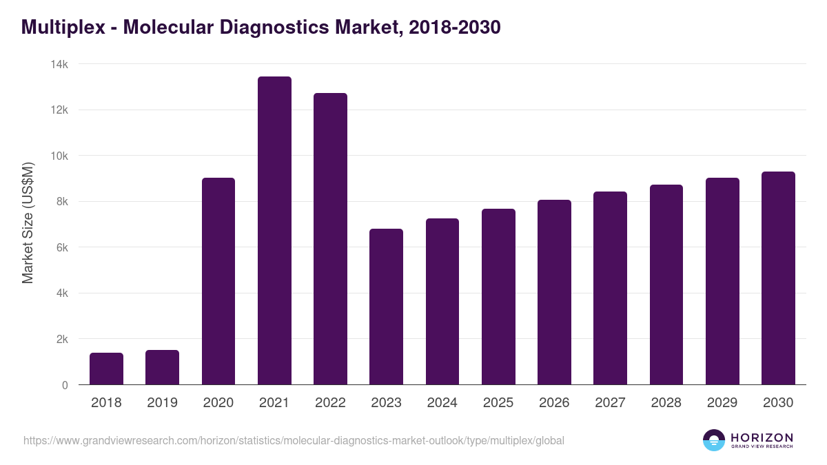 Multiplex - Molecular Diagnostics Market Statistics, 2018-2030 (US$M)