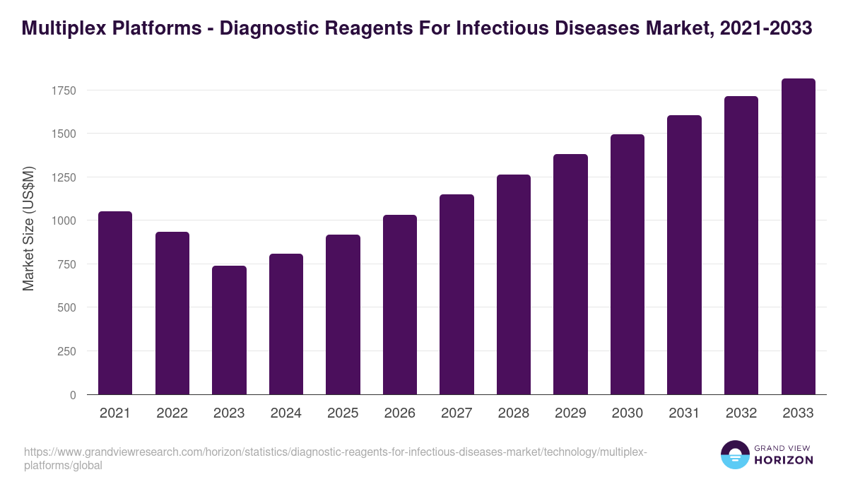 Multiplex Platforms - Diagnostic Reagents For Infectious Diseases Market, 2021-2033 (US$M)