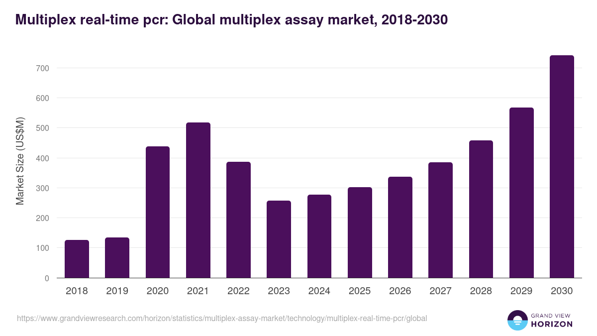 Multiplex real-time pcr: Global multiplex assay market statistics, 2018-2030 (US$M)