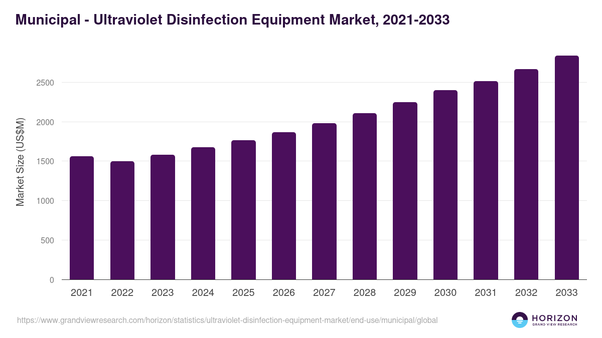Municipal - Ultraviolet Disinfection Equipment Market, 2021-2033 (US$M)
