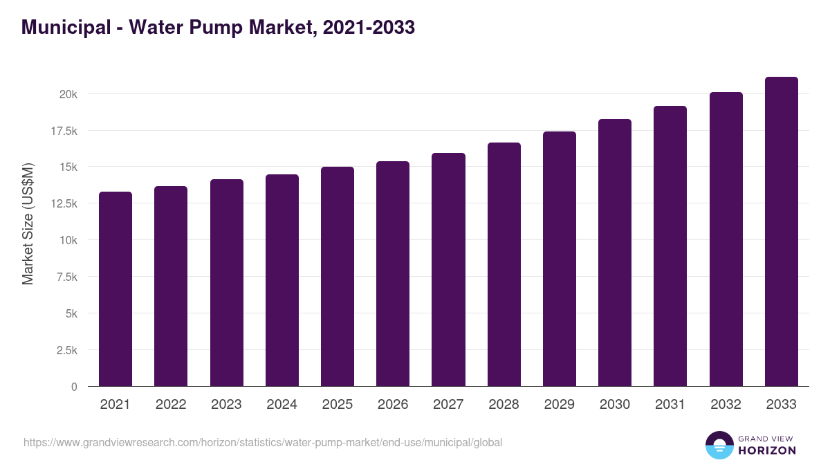 Municipal - Water Pump Market Statistics, 2021-2033 (US$M)