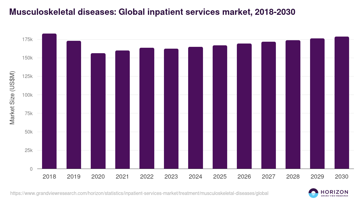 Musculoskeletal diseases: Global inpatient services market statistics, 2018-2030 (US$M)