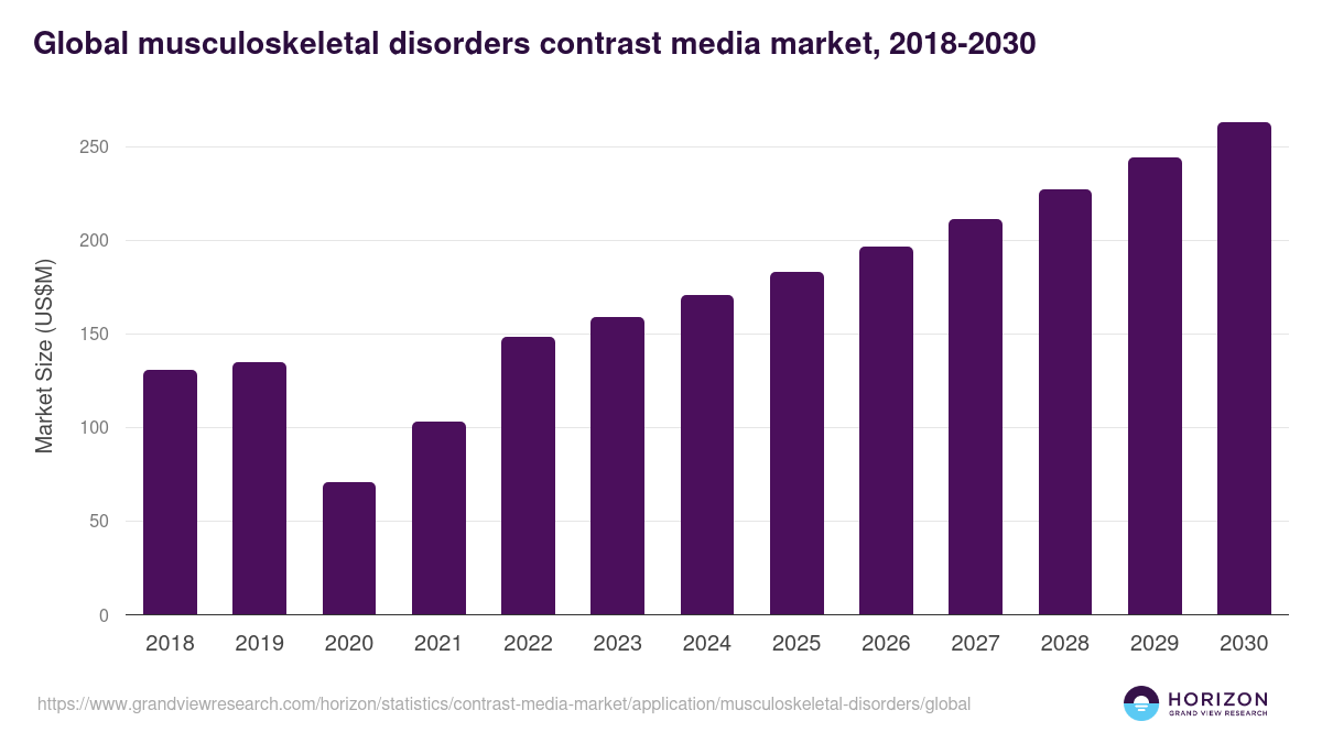 Musculoskeletal Disorders - Contrast Media Market, 2021-2033 (US$M)