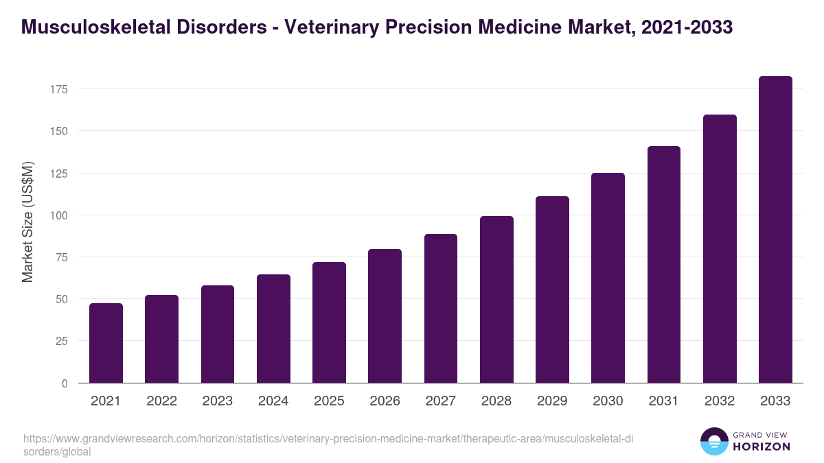 Musculoskeletal Disorders - Veterinary Precision Medicine Market, 2021-2033 (US$M)