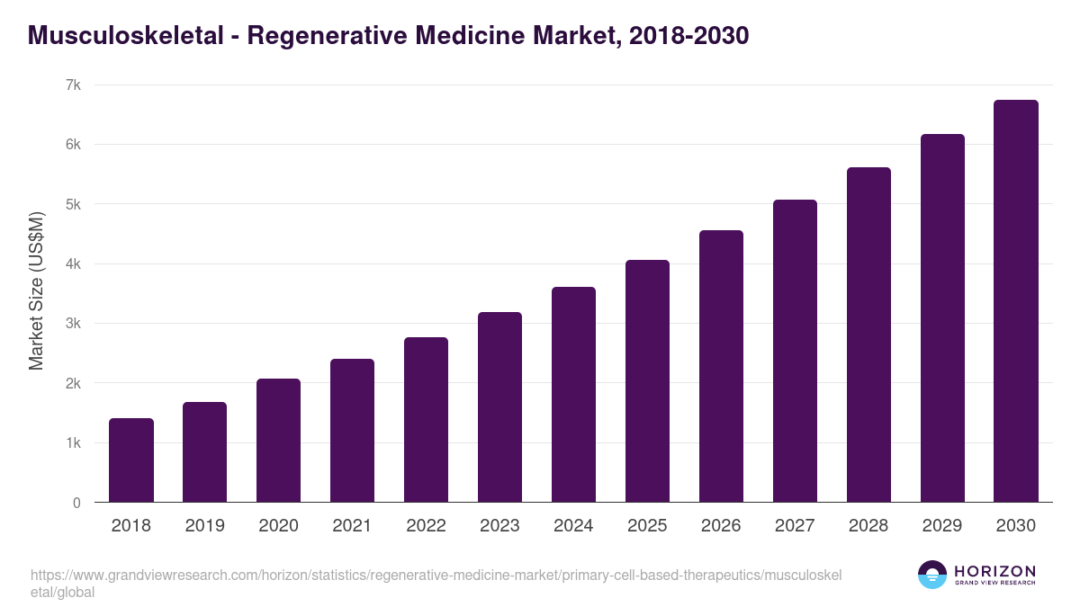 Musculoskeletal - Regenerative Medicine Market, 2018-2030 (US$M)