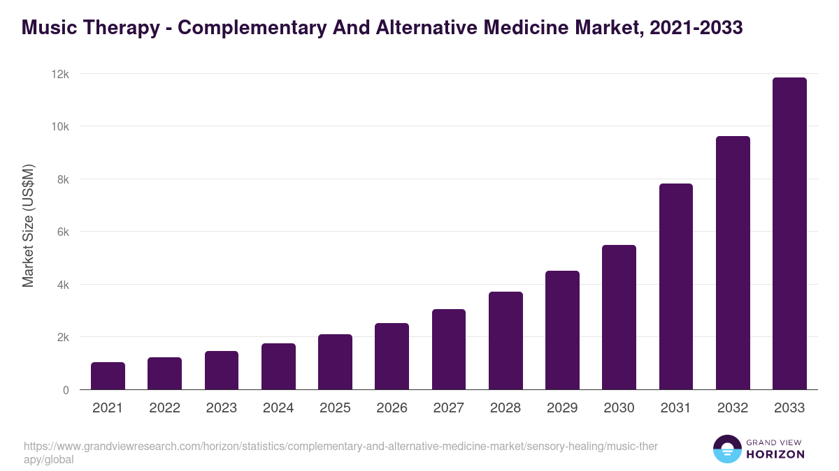 Music Therapy - Complementary And Alternative Medicine Market, 2021-2033 (US$M)