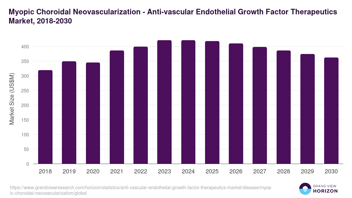 Myopic Choroidal Neovascularization - Anti-vascular Endothelial Growth Factor Therapeutics Market Statistics, 2018-2030 (US$M)