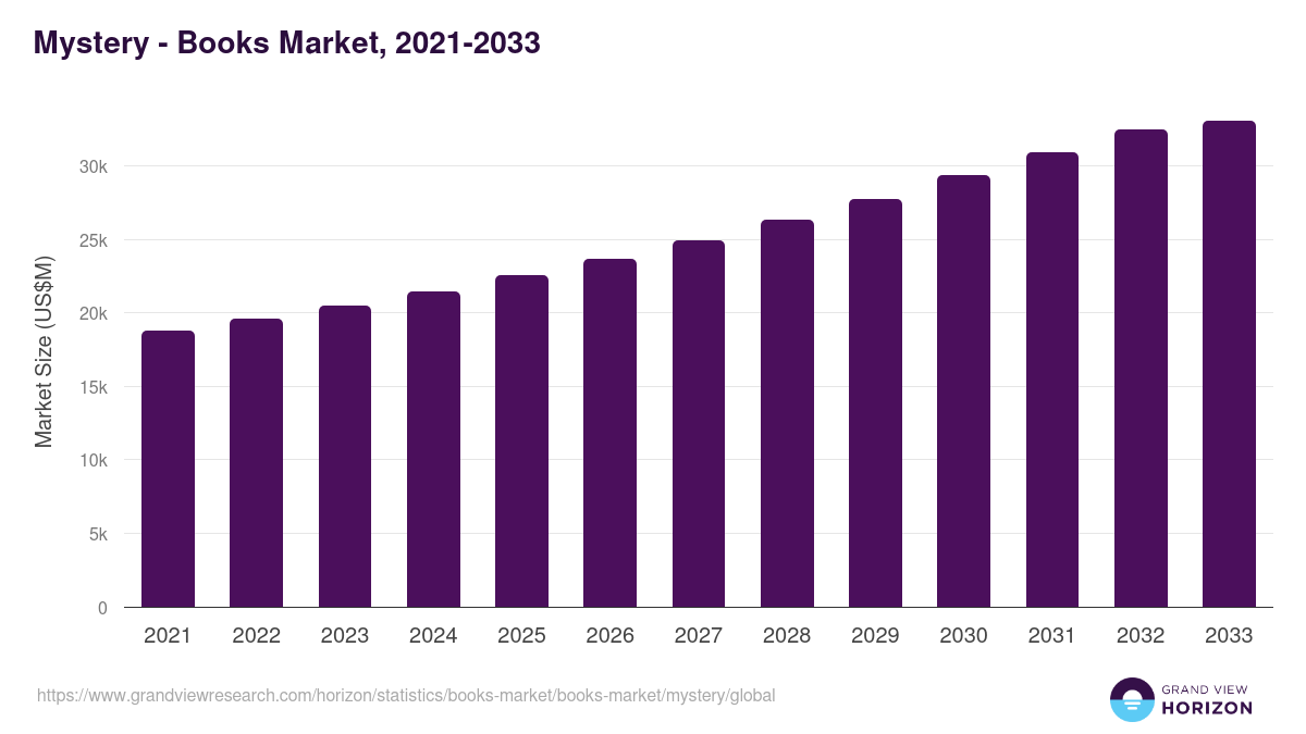 Mystery - Books Market, 2021-2033 (US$M)