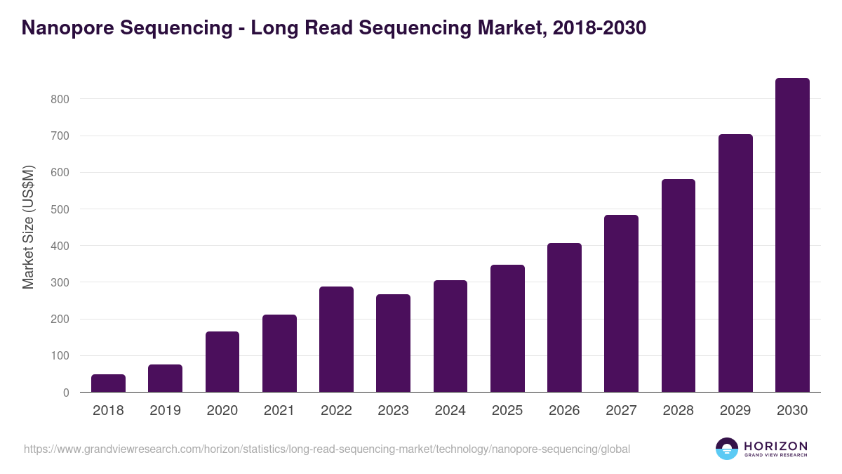Nanopore Sequencing - Long Read Sequencing Market Statistics, 2018-2030 (US$M)