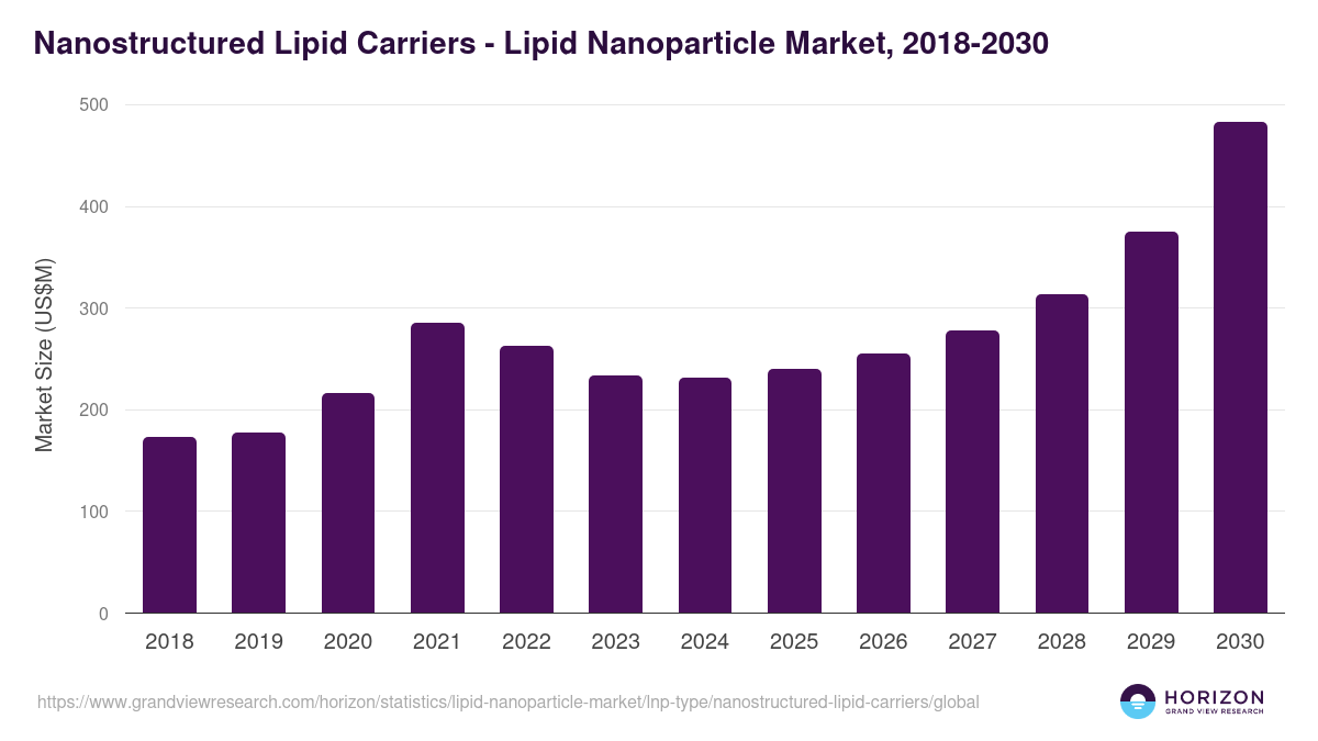 Nanostructured Lipid Carriers - Lipid Nanoparticle Market, 2018-2030 (US$M)