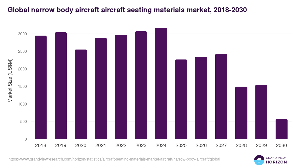 Global narrow body aircraft aircraft seating materials market statistics, 2018-2030 (US$M)