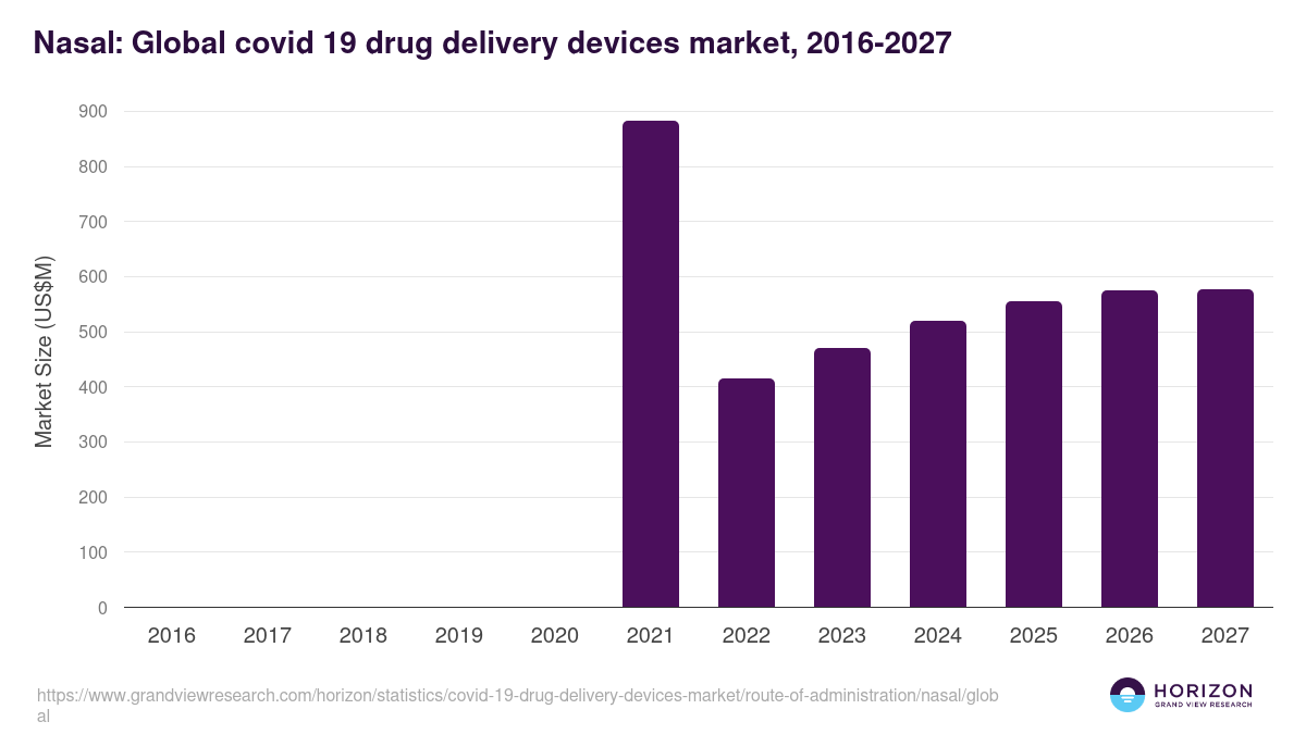 Nasal: Global covid 19 drug delivery devices market statistics, 2016-2027 (US$M)