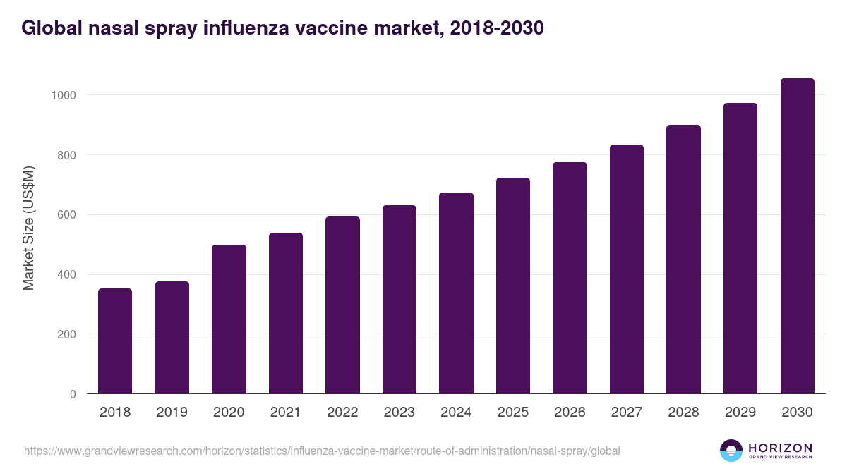 Nasal Spray - Influenza Vaccine Market, 2018-2030 (US$M)