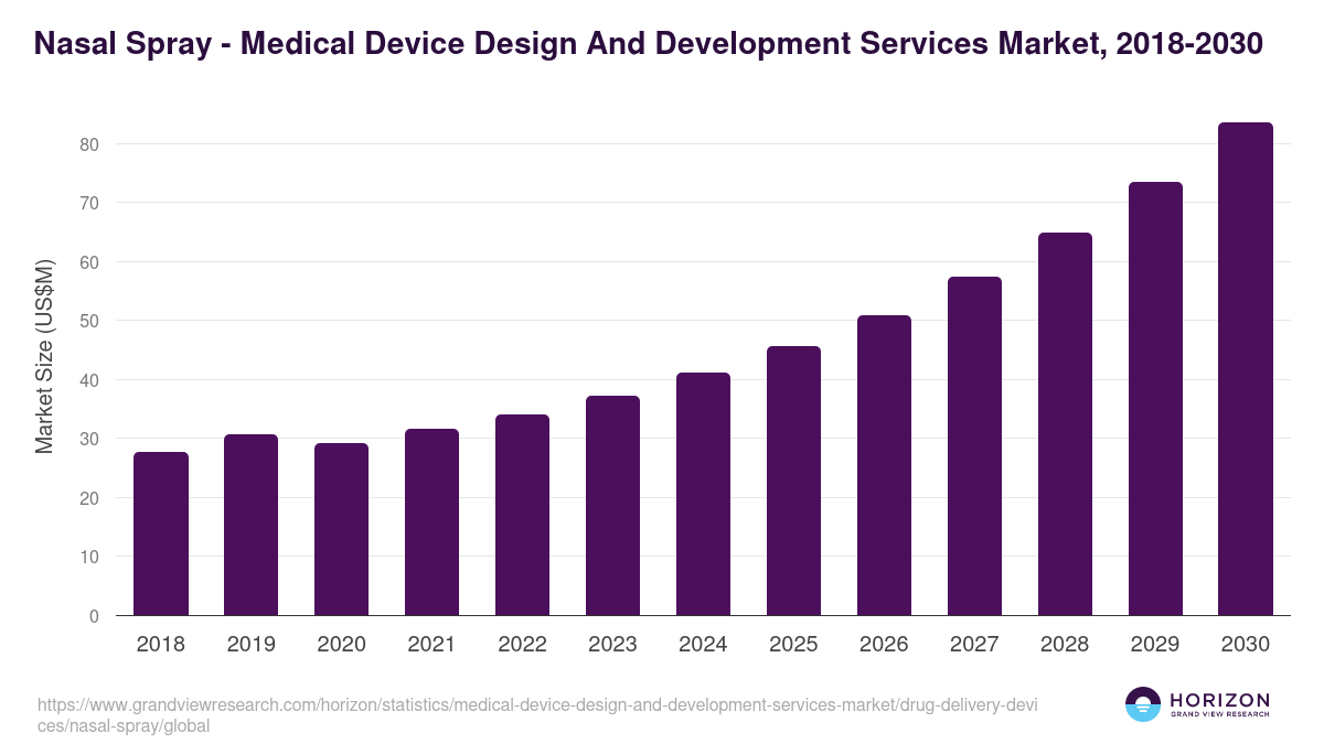 Nasal Spray - Medical Device Design And Development Services Market, 2021-2033 (US$M)