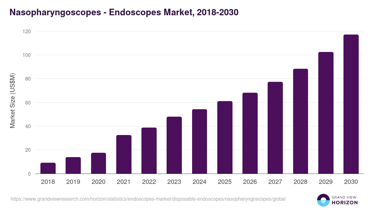 Nasopharyngoscopes - Endoscopes Market, 2018-2030 (US$M)