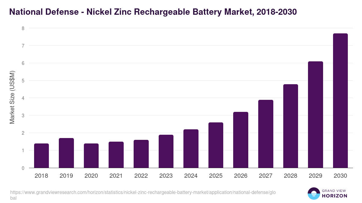 National Defense - Nickel Zinc Rechargeable Battery Market Statistics, 2018-2030 (US$M)