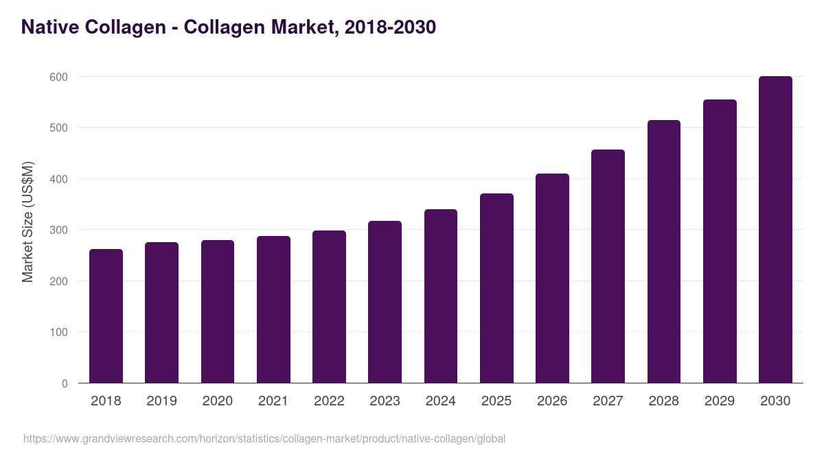 Native Collagen - Collagen Market, 2018-2030 (US$M)
