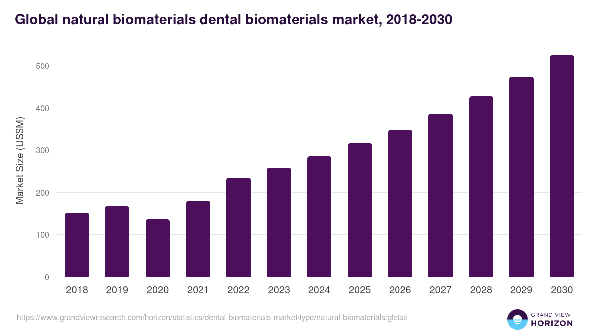 Global natural biomaterials dental biomaterials market statistics, 2018-2030 (US$M)