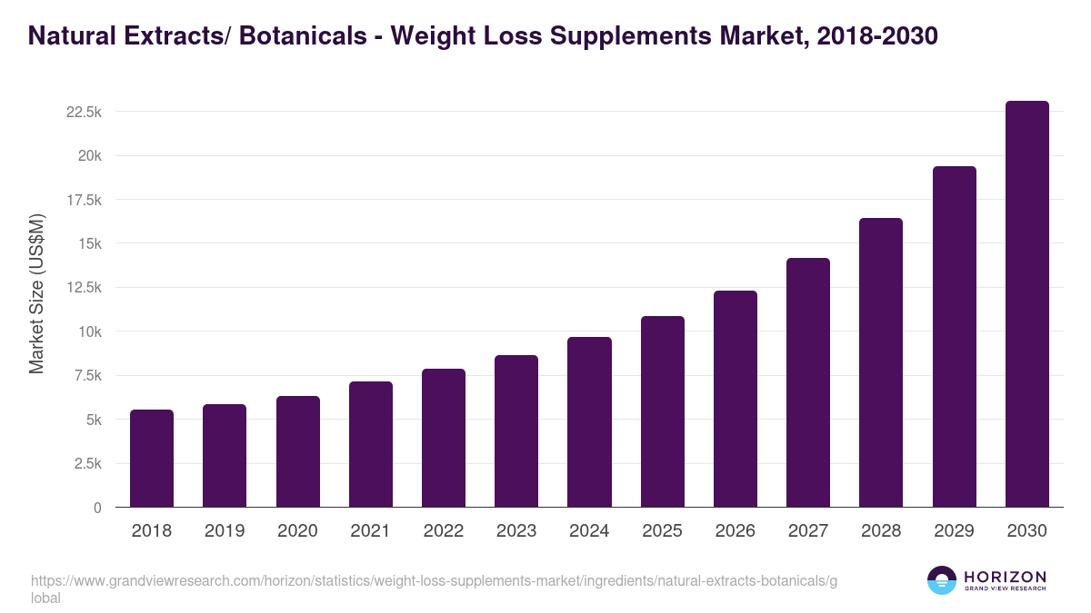 Natural Extracts/ Botanicals - Weight Loss Supplements Market, 2018-2030 (US$M)