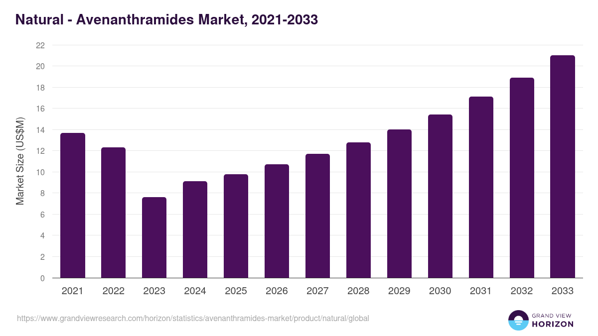 Natural - Avenanthramides Market, 2021-2033 (US$M)